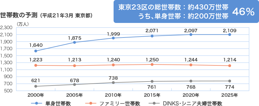 世帯数の予測 （平成21年3月 東京都）東京23区の総世帯数：約430万世帯 うち、単身世帯：約200万世帯 46％