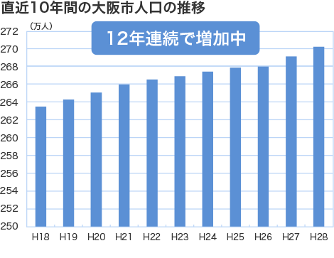 関西エリア(大阪市)の人口動向 直近10年間の大阪市人口の推移 12年連続で増加中